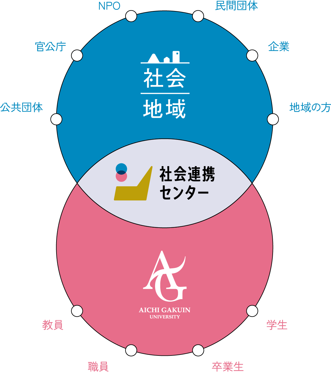 社会・地域(公共団体・官公庁・NPO・民間団体・企業・地域の方)と愛知学院大学(教員・職員・卒業生・学生)をつなぐ中核として社会連携センターがあります。